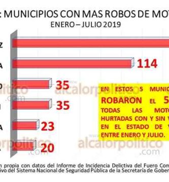 Municipio de Veracruz, donde más motos se roban en el Estado: SEGOB