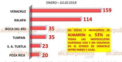 Municipio de Veracruz, donde más motos se roban en el Estado: SEGOB