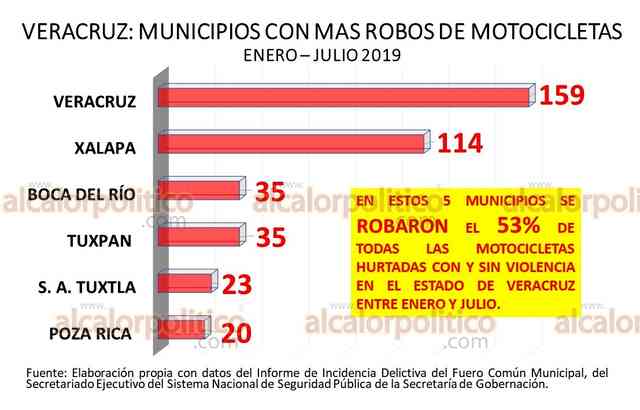 Municipio de Veracruz, donde más motos se roban en el Estado: SEGOB